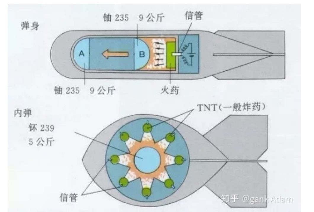 原子弹结构图